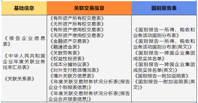 關聯申報的申報表