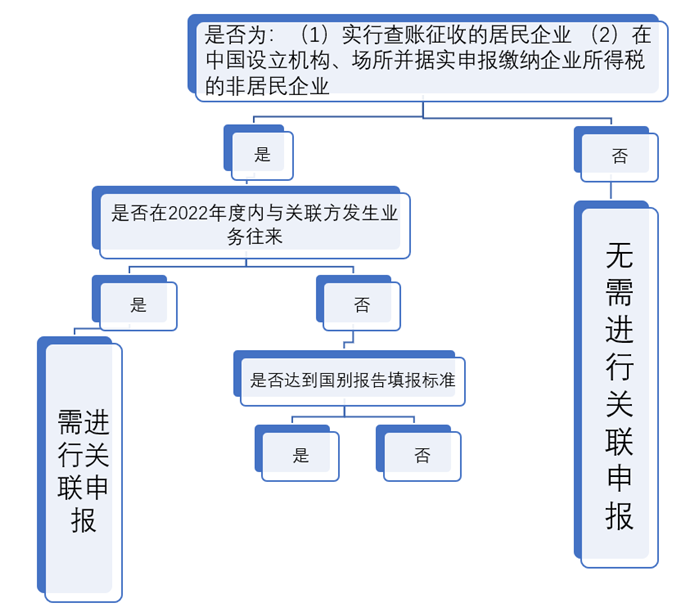 是否需要關聯申報