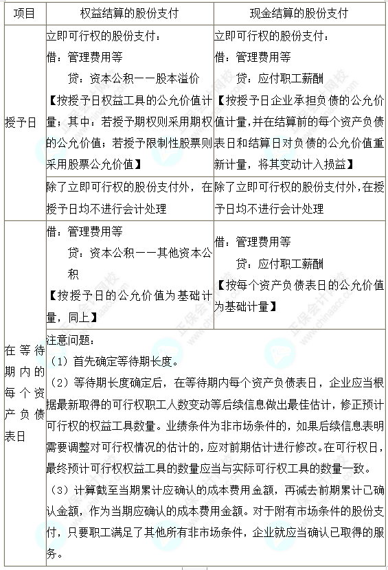 2023注會(huì)會(huì)計(jì)核心入門知識(shí)點(diǎn)19：一次授予、一次行權(quán)的股份支付的會(huì)計(jì)處理