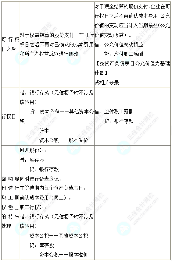 2023注會(huì)會(huì)計(jì)核心入門知識(shí)點(diǎn)19：一次授予、一次行權(quán)的股份支付的會(huì)計(jì)處理