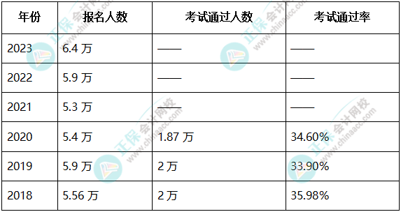 2023高會報名人數6.4萬 考試會更難嗎？