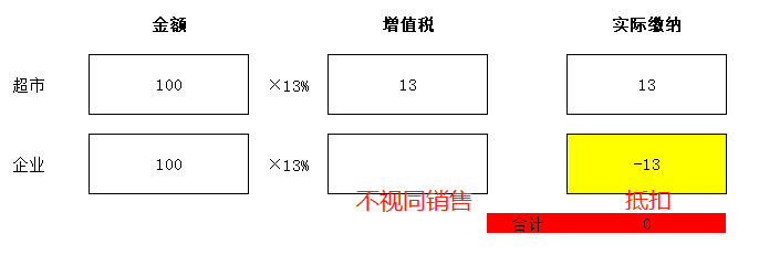 零售酒水不給開專票，視同銷售沒進項咋辦？