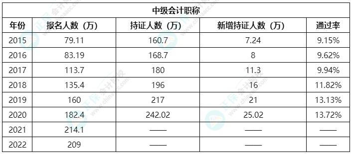 首次備戰中級會計考試 備考最重要的是什么？