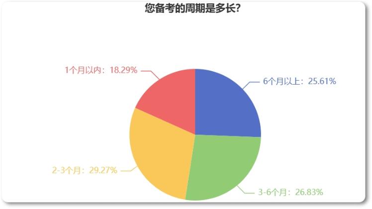 備考2023年中級經濟師需要多長時間？