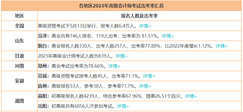 2023年高會報名人數上漲 通過率會上漲嗎？