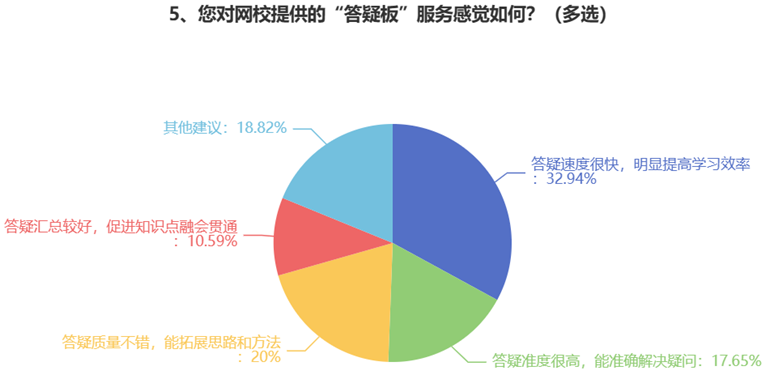 您對(duì)網(wǎng)校提供的“答疑板”服務(wù)感覺(jué)如何？