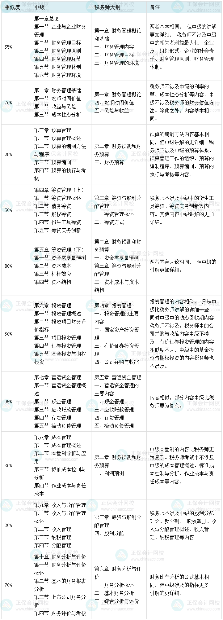 中級(jí)會(huì)計(jì)財(cái)務(wù)管理vs稅務(wù)師財(cái)務(wù)與會(huì)計(jì) 財(cái)管部分相似高達(dá)95%