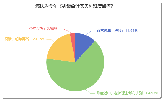 初級(jí)會(huì)計(jì)考試到底難不難？聽聽考完的小伙伴如何說(shuō)！