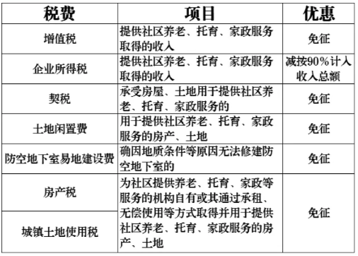 養老、托育、家政等社區家庭服務業稅費優惠