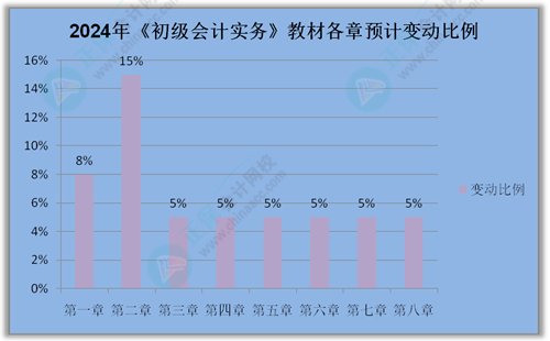 提前關(guān)注：2024年《初級(jí)會(huì)計(jì)實(shí)務(wù)》教材變動(dòng)預(yù)測(cè)