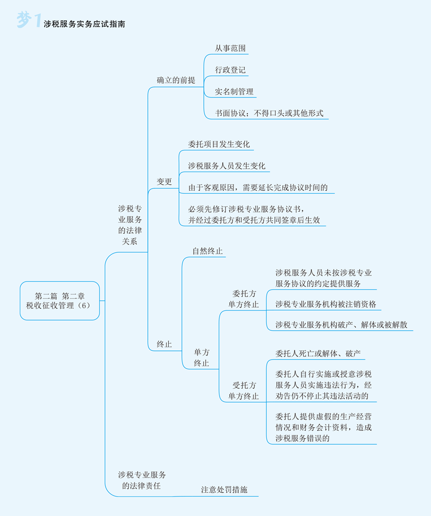 實務思維導圖第二章6