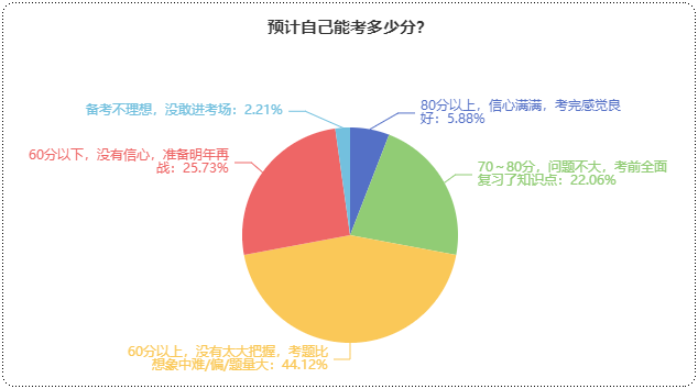 初級會計預計能考多少分？提前預估成績 心中有數！