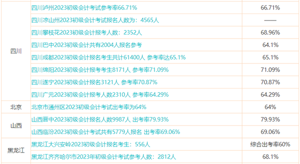 初級會計預計能考多少分？提前預估成績 心中有數！