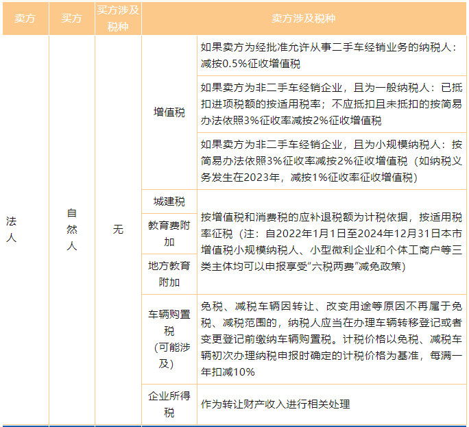 車輛交易環(huán)節(jié)涉及的相關稅種