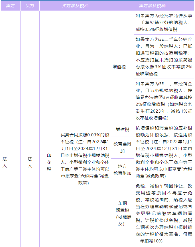 車輛交易環(huán)節(jié)涉及的相關稅種