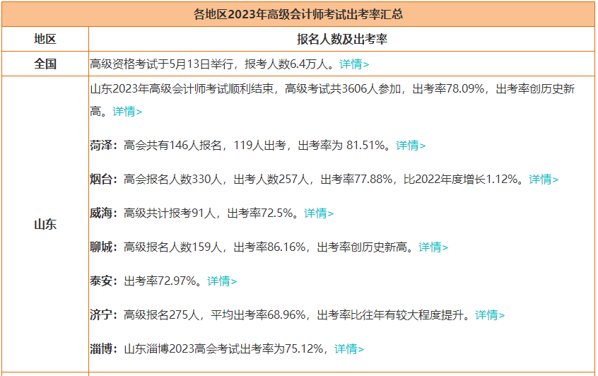 2023年高會報名人數大漲 參考率上升 評審競爭更激烈！