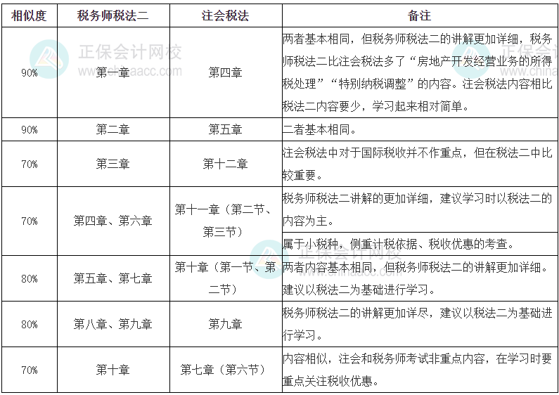稅務師《稅法（二）》VS注會稅法的相似內容