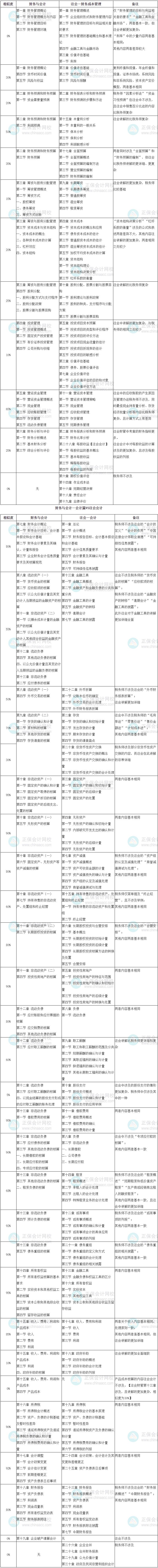 稅務師《財務與會計》和注會會計、財務成本管理的相似度