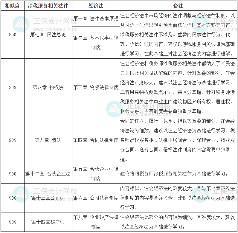 稅務師《涉稅服務相關法律》VS注會《經濟法》的相似度
