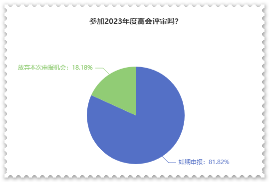 超80%高會考生打算申報最近一次評審！