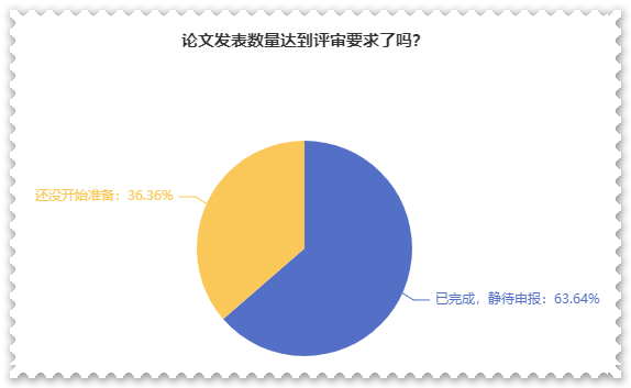 超80%高會考生打算申報最近一次評審！