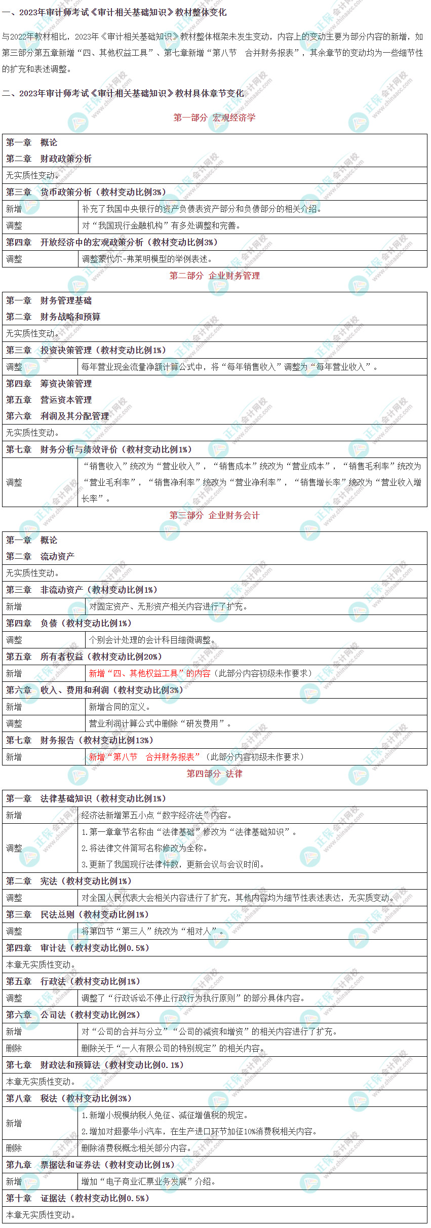 關(guān)注！2023年審計(jì)師《審計(jì)相關(guān)基礎(chǔ)知識》教材變動