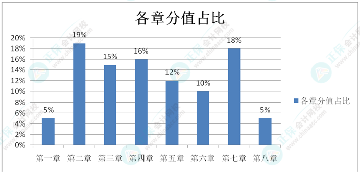 初級會計預習階段只需學重點？還是按順序學？