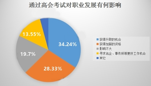 拿下高級(jí)會(huì)計(jì)師證書(shū) 有哪些好處？