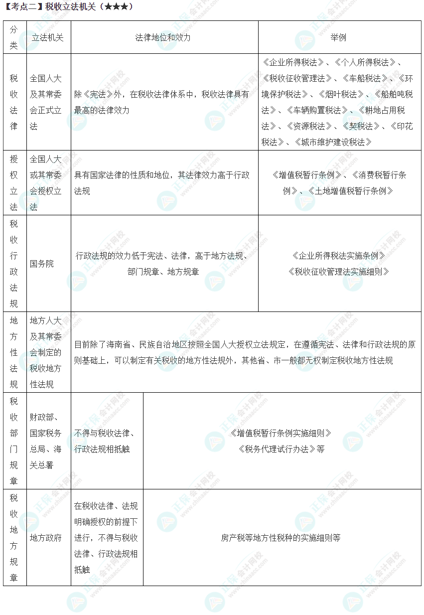 2023年注會《稅法》高頻考點(diǎn)
