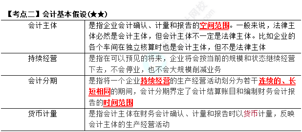 2023年注會《會計》第1章高頻考2：會計基本假設