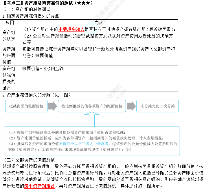 2023年注會《會計》第7章高頻考點2：資產組及商譽減值的測試