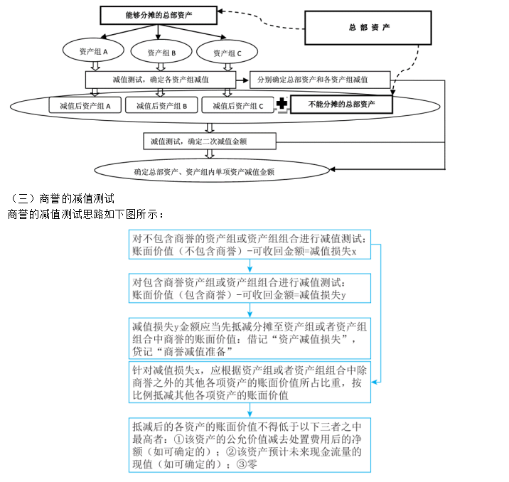 2023年注會《會計》第7章高頻考點2：資產組及商譽減值的測試