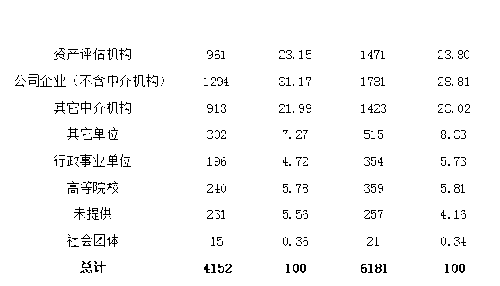 2022年資產(chǎn)評(píng)估師職業(yè)資格全國(guó)統(tǒng)一考試報(bào)告