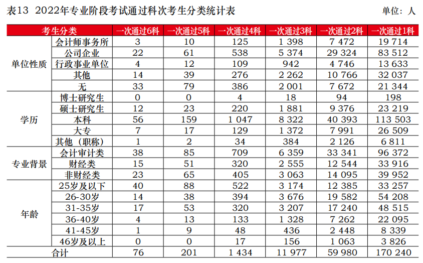 中注協公布2022年考試合格率！專業階段23.26%！