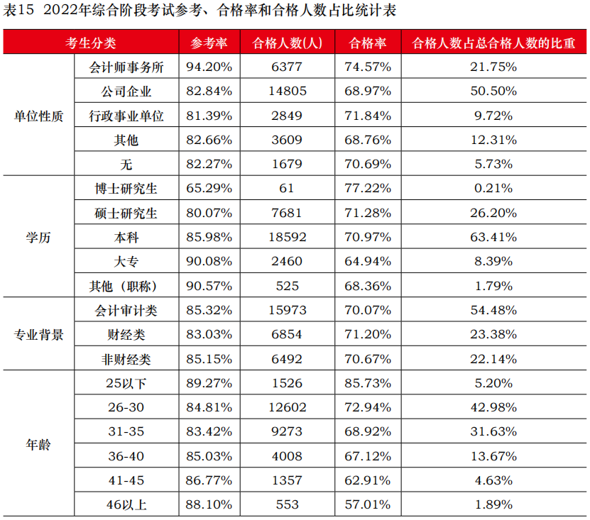 中注協公布2022年考試合格率！專業階段23.26%！