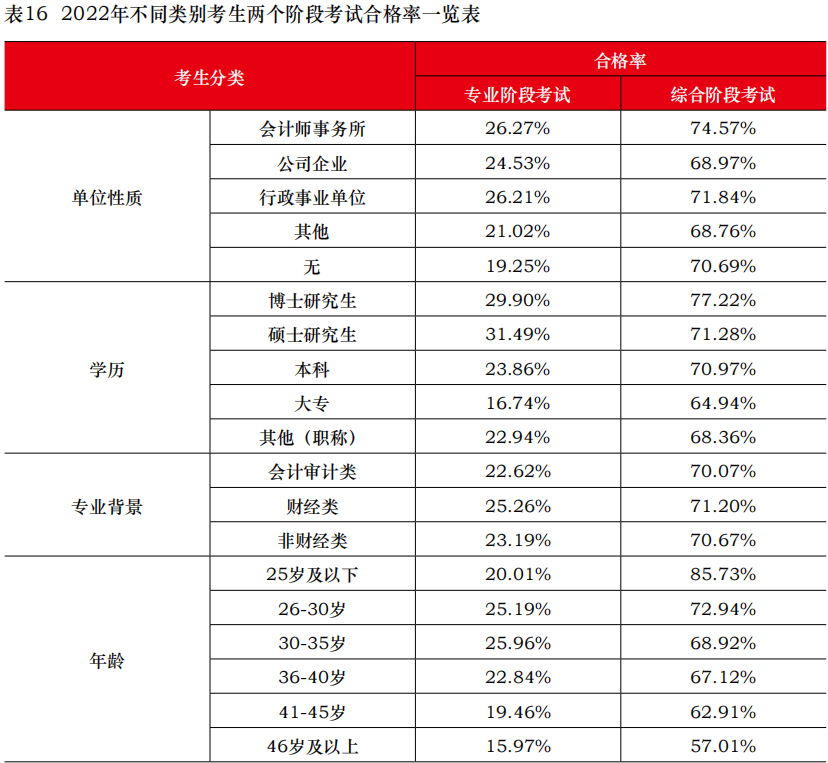 中注協公布2022年考試合格率！專業階段23.26%！