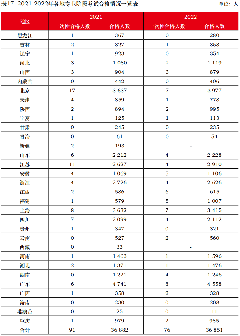 中注協公布2022年考試合格率！專業階段23.26%！
