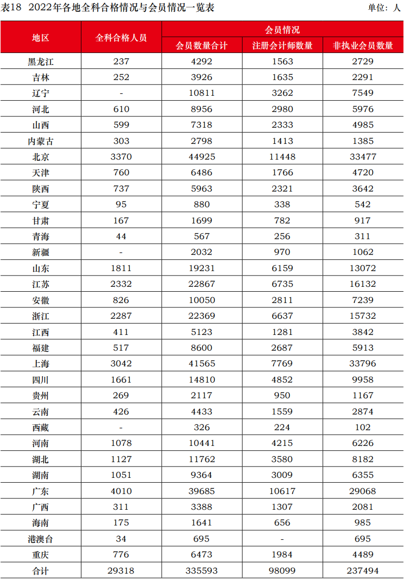 中注協公布2022年考試合格率！專業階段23.26%！