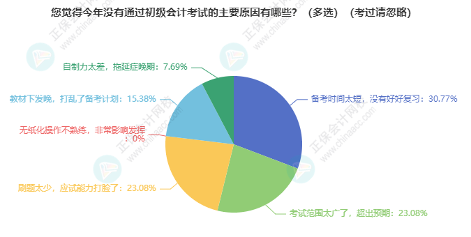 沒有通過初級會計考試主要原因有什么？備考計劃、范圍太廣、刷題、拖延癥...