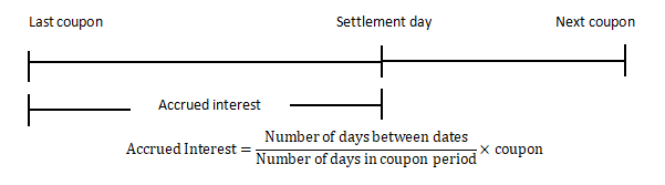 FRM P1金融市場與產品重要知識點—債券的利息計算方法