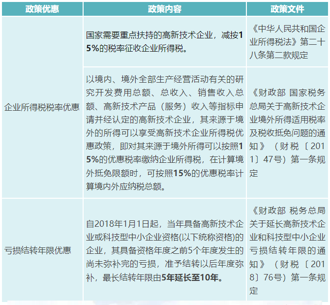 高新技術企業企業所得稅有關優惠政策