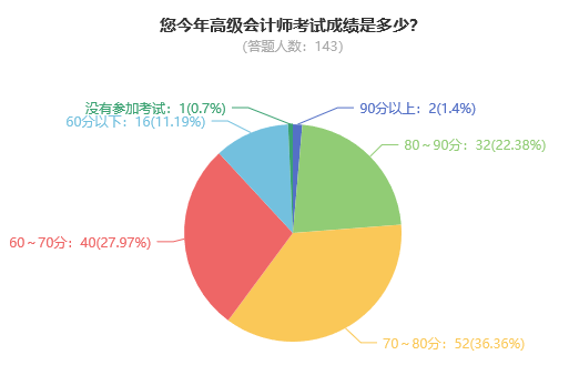 2023年高級會計師考試通過率如何？