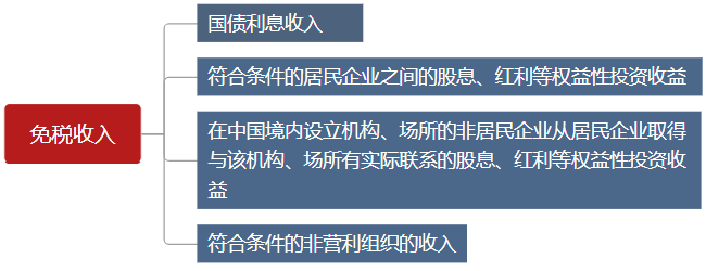 有這些收入是免稅的，你知道么？