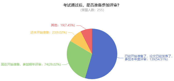 可惜！因?yàn)闆]有論文導(dǎo)致錯失高會評審機(jī)會！