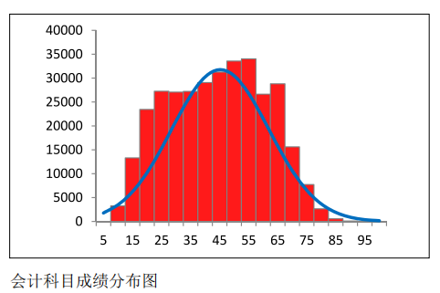 中注協公布CPA六科成績！原來大部分人都考這么多…