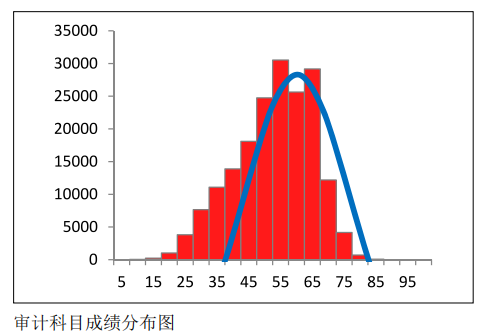 中注協公布CPA六科成績！原來大部分人都考這么多…