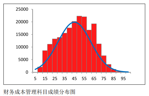 中注協公布CPA六科成績！原來大部分人都考這么多…