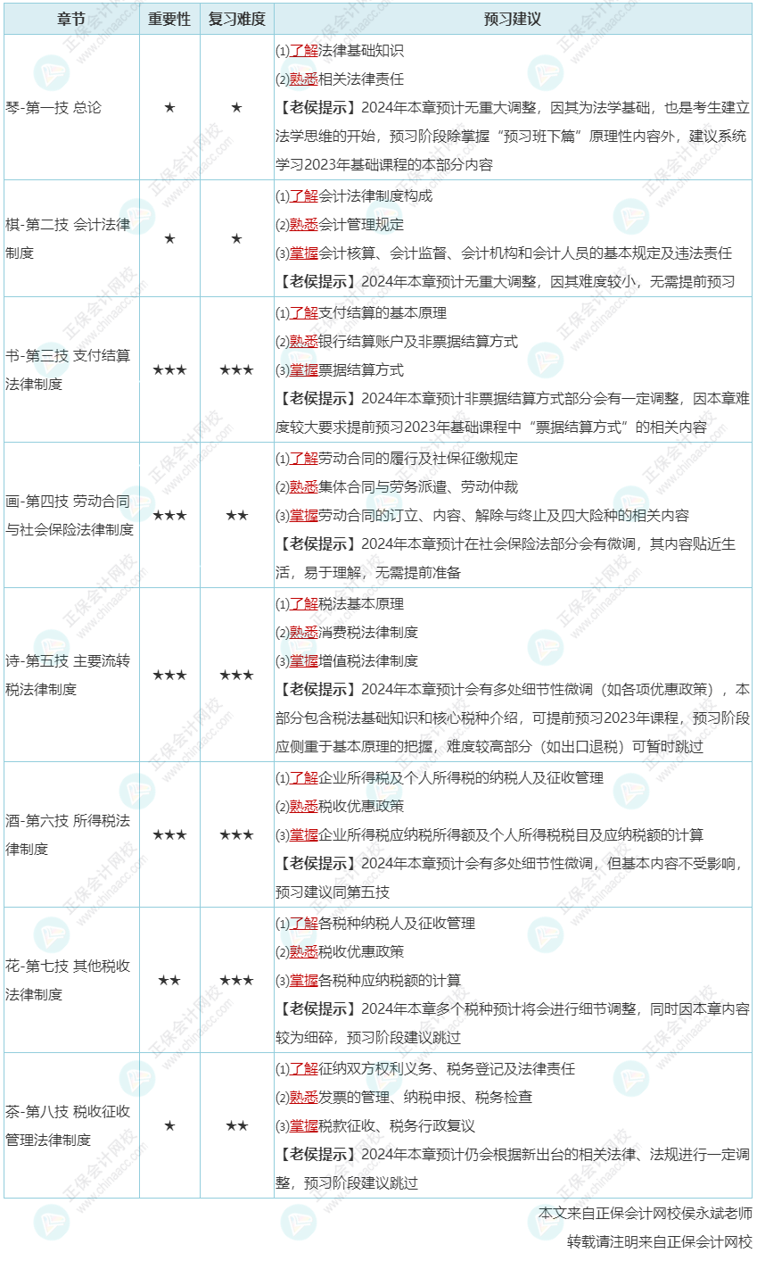 2024年初級(jí)會(huì)計(jì)預(yù)習(xí)階段沒有考試大綱教材該怎么學(xué)？老侯來建議