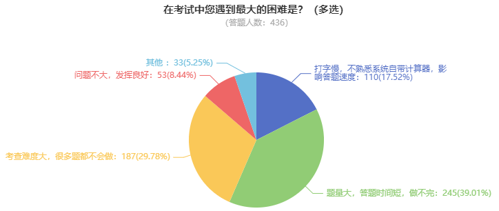 高級會計師考試難度如何？需要多長時間備考？