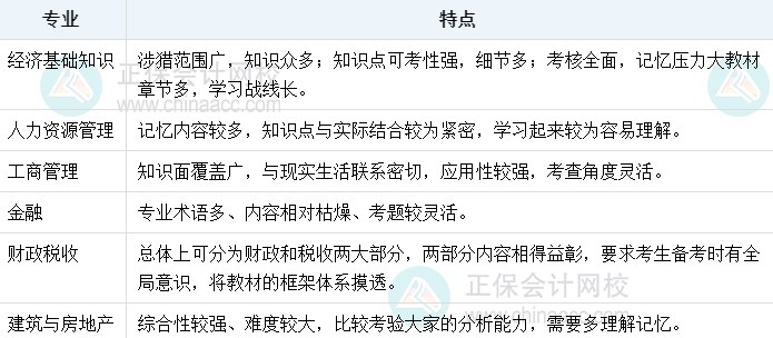 中級經濟師科目特點
